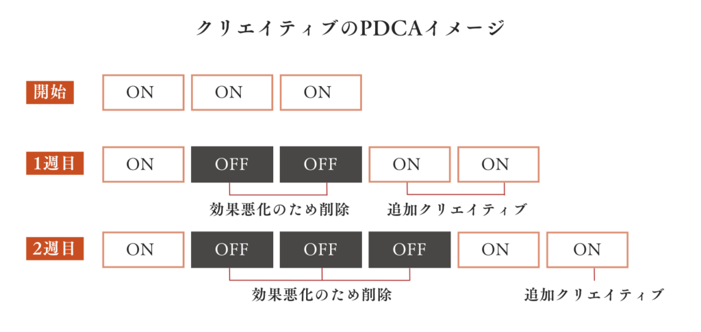 クリエイティブのPDCAイメージ