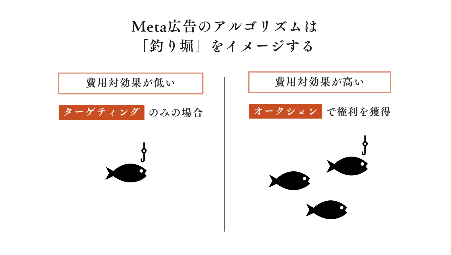 meta広告のアルゴリズム