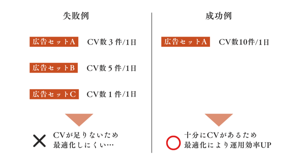 広告セットの成功例失敗例