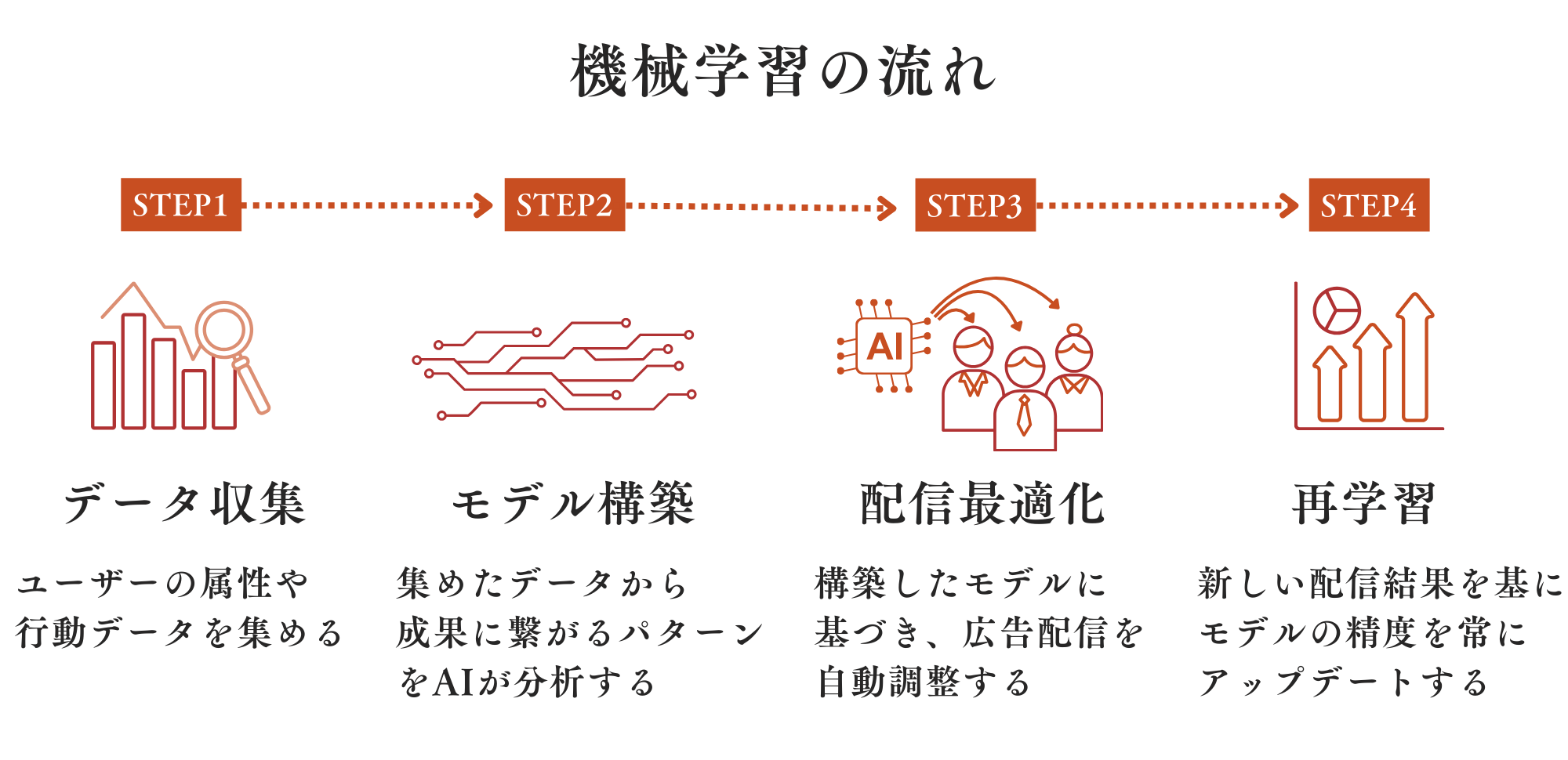 機械学習の流れ
