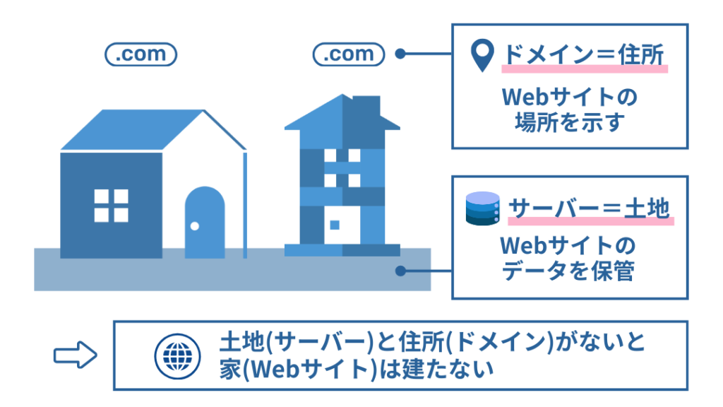 サーバーとドメインの関係