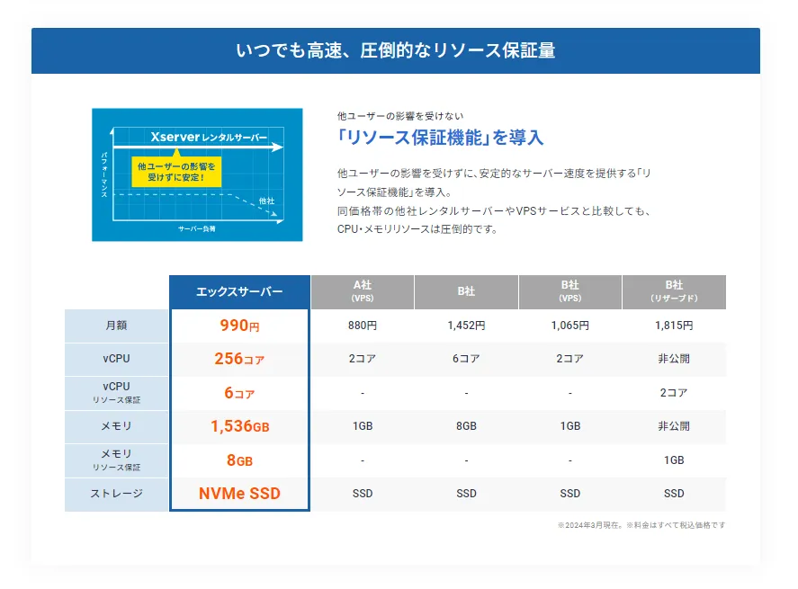 エックスサーバーのリソース保証
